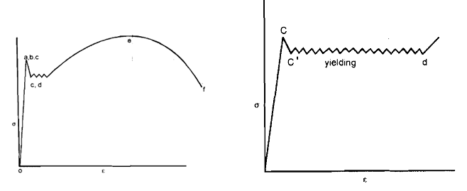 2425_Stress Strain Diagram For Mild Steel.png